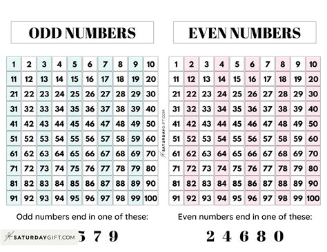 odd and even numbers 1 to 100|all even numbers.